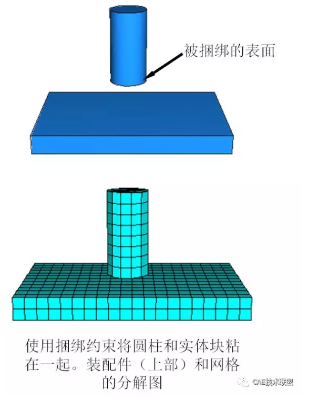 abaqus分布耦合约束图示